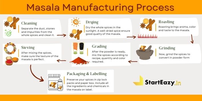 Masala Manufacturing Process